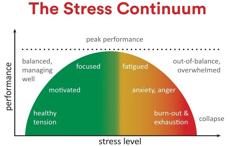 Stress Continuum - Bible Verses About Stress and Anxiety